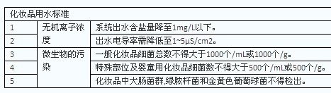 化妝品成套軟化水設備制水標準